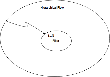 composite-design-pattern-for-hierarchical-flow